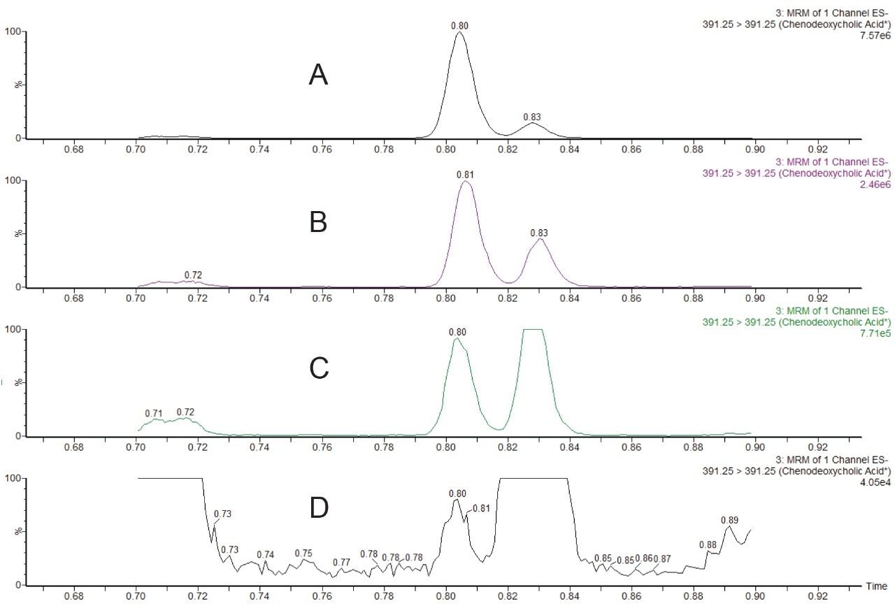 Figure 2. Chromatograms showing separation achieved for a key pair of isobaric bile acids (CDCA and DCA) when performing a standard addition experiment for CDCA in human serum. A. Native CDCA +2500 ng/mL, B. Native CDCA +1000 ng/mL, C. Native CDCA +250 ng/mL, D. Native CDCA (approximately 10 ng/mL).