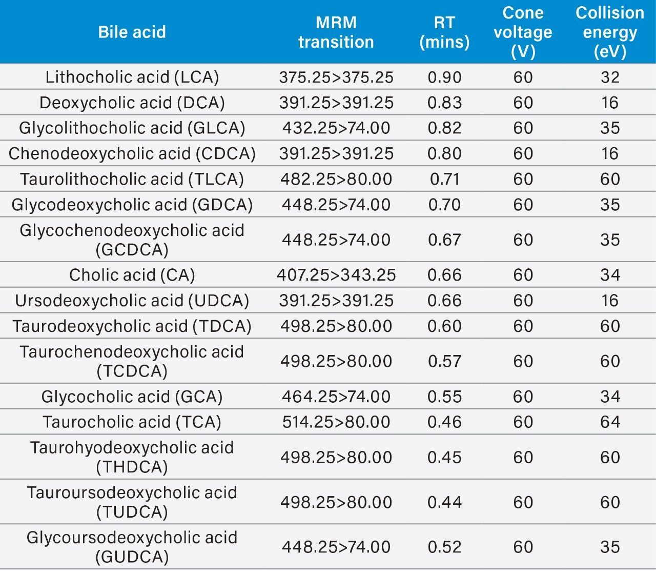 Table 1. List of MS/MS conditions and retention times for bile acids.