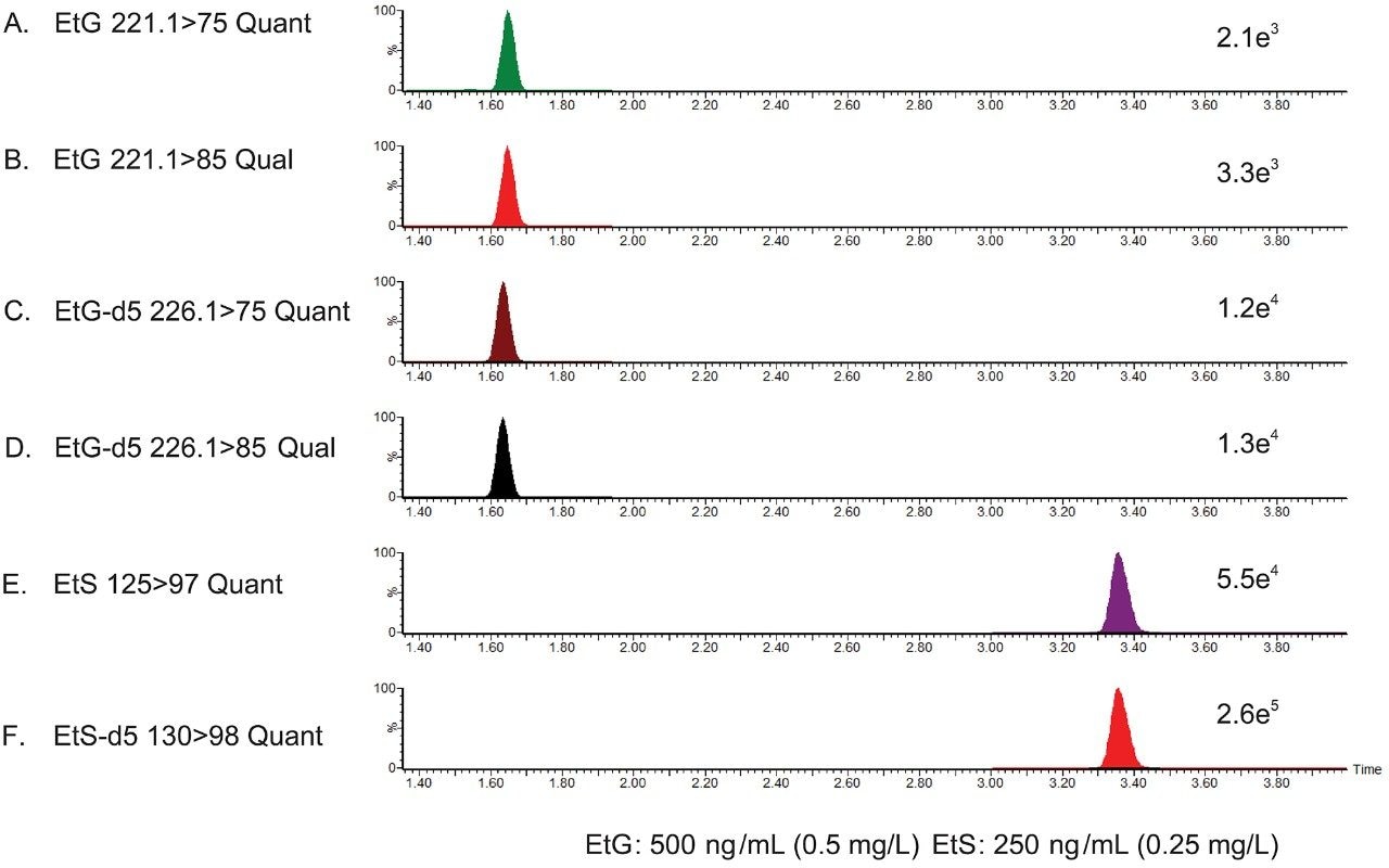 MRM chromatograms from a 10 µL injection of a 500/250 ng/mL EtG/EtS urine calibrator. (A) EtG quantifier ion, (B) EtG qualifier ion, (C) EtG-D5 quantifier ion, (D) EtG-D5 qualifier ion, (E) EtS quantifier ion, (F) EtS-D5 quantifier ion.