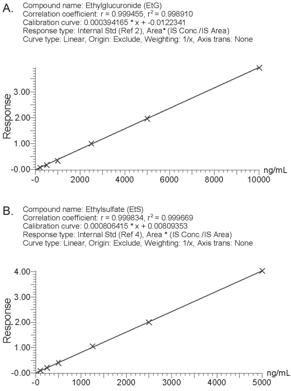 Representative calibration curves for (A) EtG (analytical range: 200 to 10,000 ng/mL) and (B) EtS (analytical range: 100 to 5000 ng/mL).