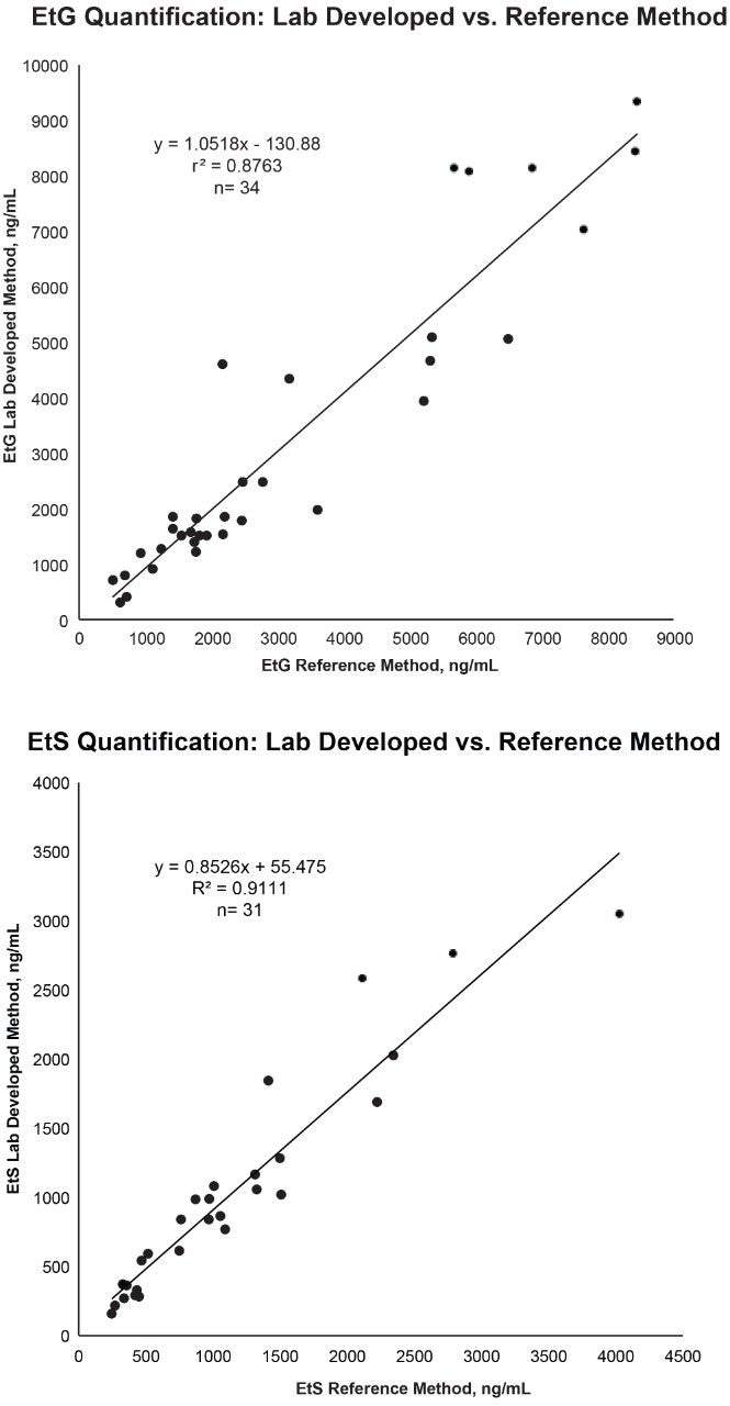 Analysis of the concentrations obtained from developed method compared to reference method (MedTox laboratories, Inc). 