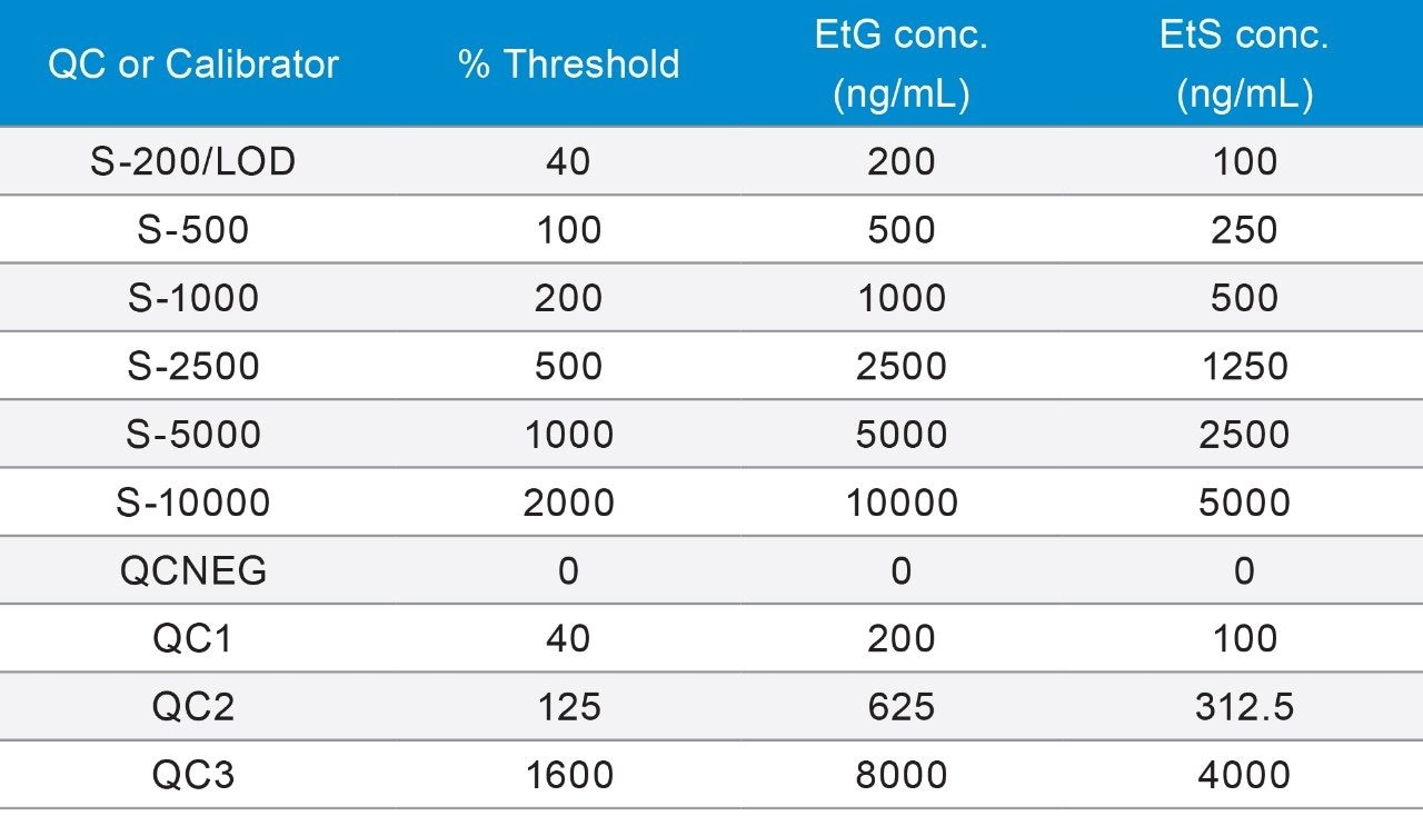 Method calibrators and QC’s concentrations and corresponding percent of cut-off (EtG: 500 ng/mL, EtS: 250 ng/mL).