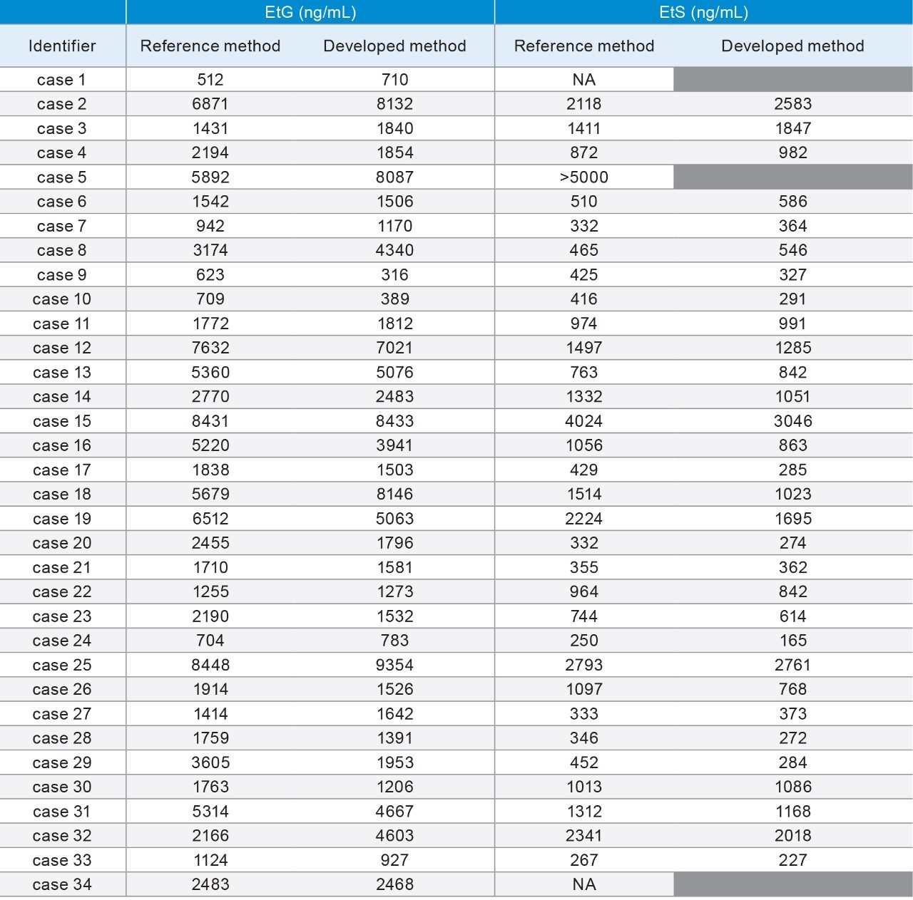 Quantitative EtG and EtS results obtained from reference method (MedTox Laboratories, Inc.) and developed method. Data from the developed method was not tabulated (shaded cells) and indicated when quantitation from the reference method was not available (NA).