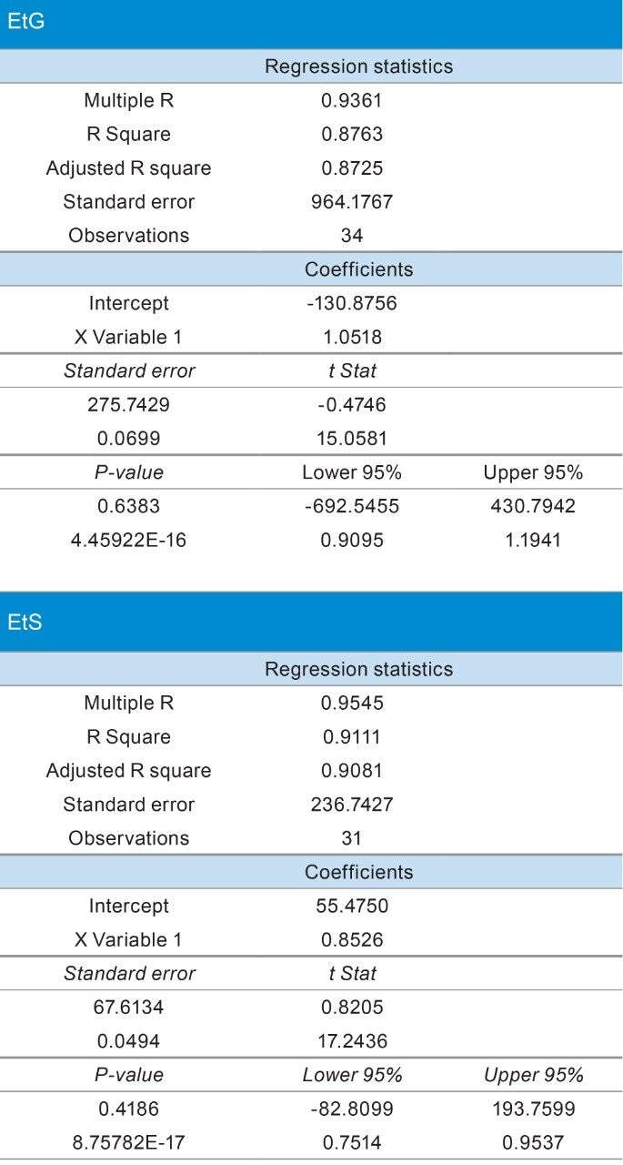 Summary of statistical analysis for correlation study between developed and reference methods.