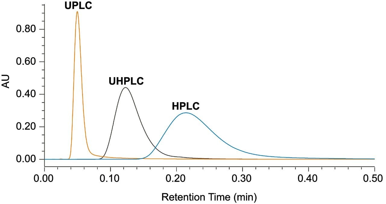 Extra column band broadening across LC platforms.