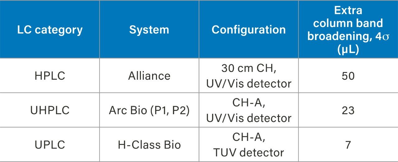 Extra column band broadening across LC platforms.