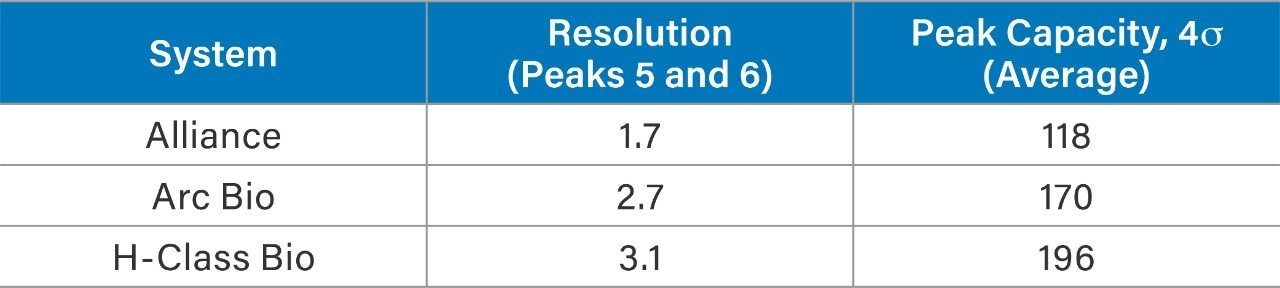 Resolution and peak capacity comparison across LC platforms.