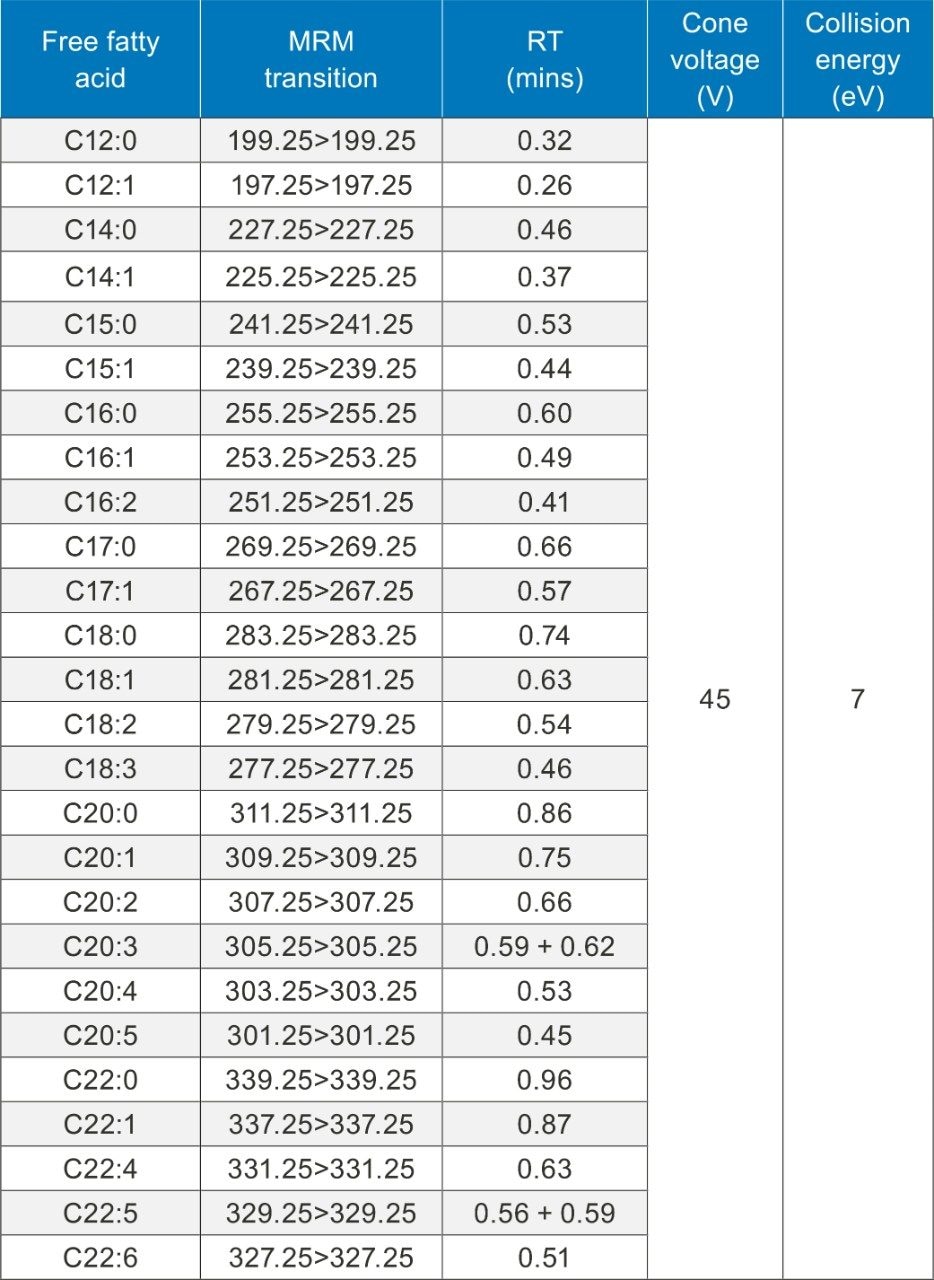 Table 1. List of MS/MS conditions and retention times for free fatty acids.