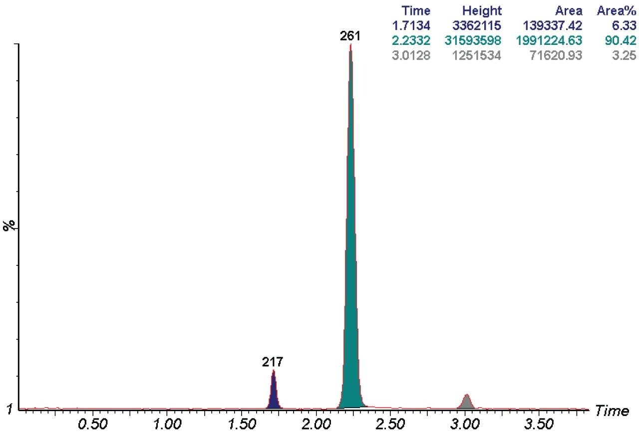 Figure 4. Representative separation of the post purification analysis of the 261 m/z that was collected as described in Figure 2. Gradient, ten to 30% B over five minutes.