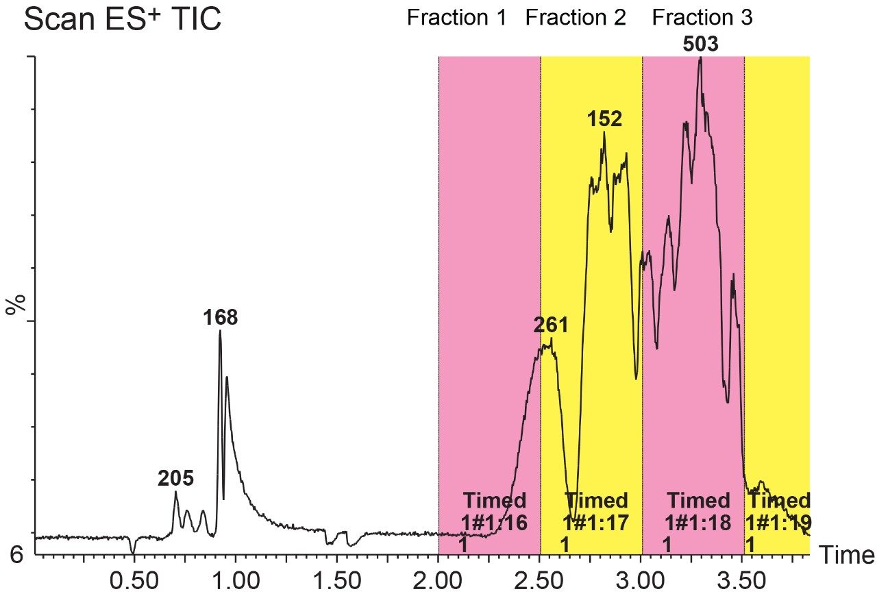 Representative separation of a crude DayQuil sample with time based collection