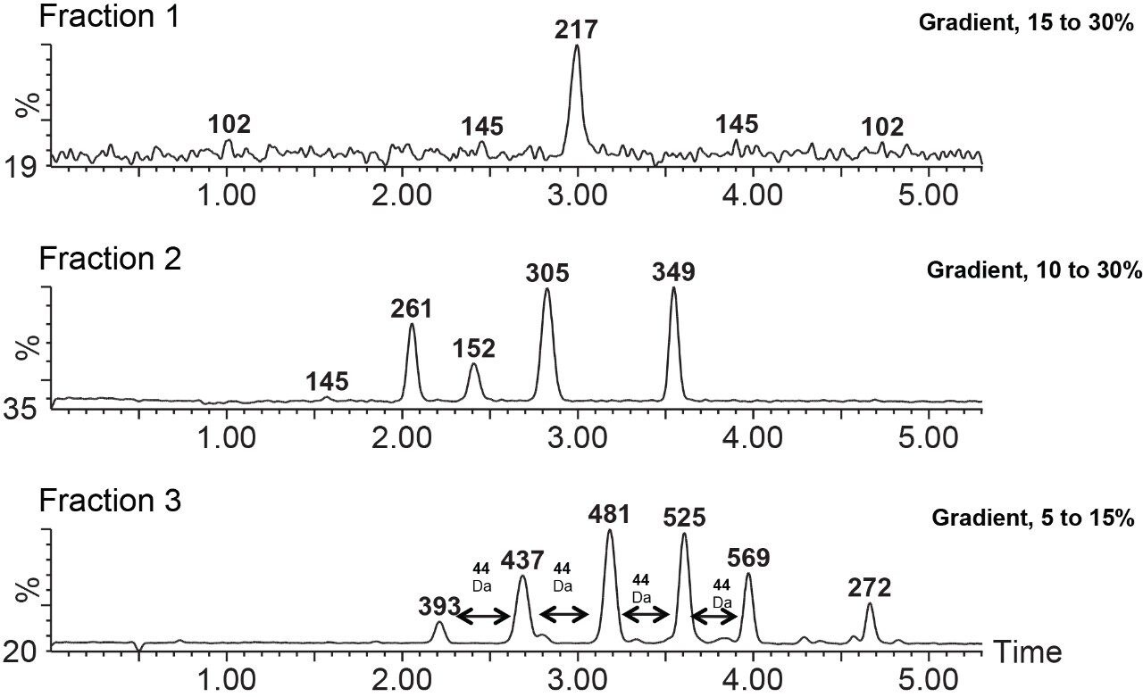 Re-analysis of time based collected fractions from the DayQuil sample