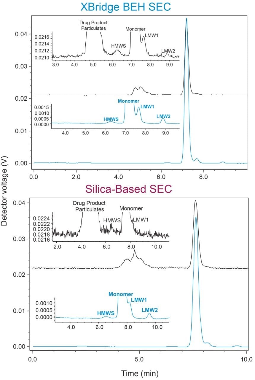 SEC-MALS chromatograms for the adalimumab 