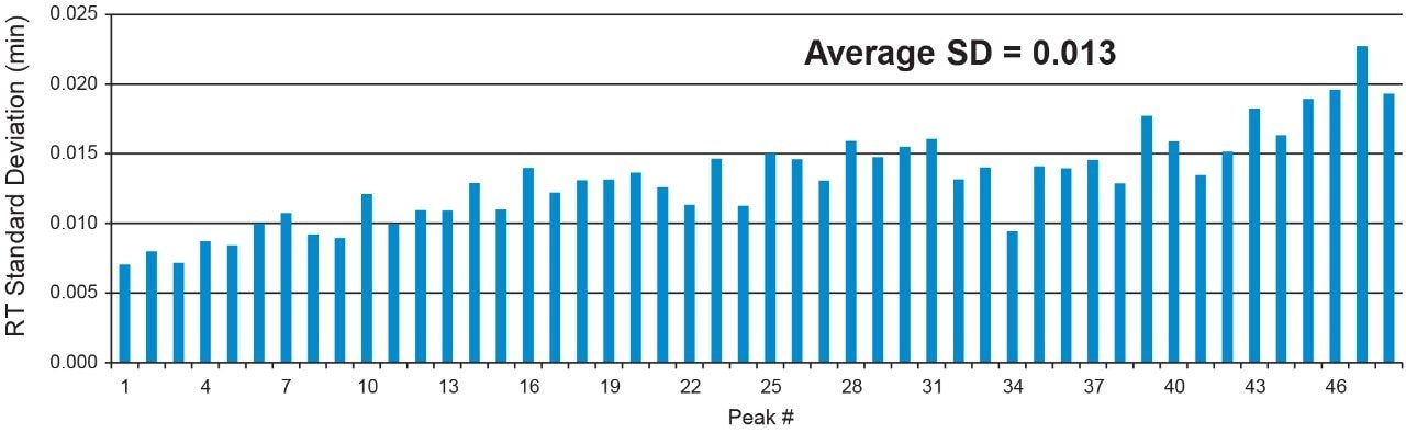 Graphical representation of retention time standard deviation