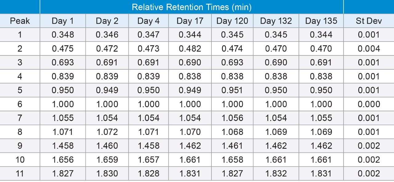  Comparison of relative retention times (RRT)