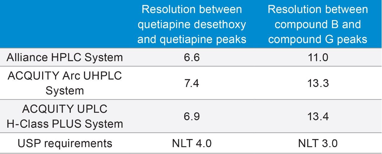 Table 2. Resolution results for the system suitability solution on all three LC systems.