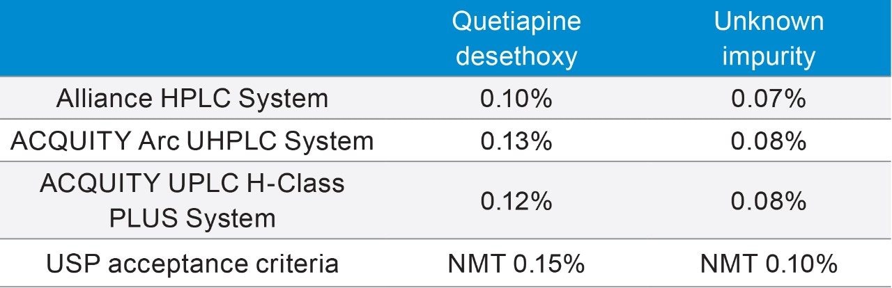 Table 4. Calculated percent of the impurity of quetiapine desethoxy and the unknown impurity peak in the unknown sample on the three LC systems.