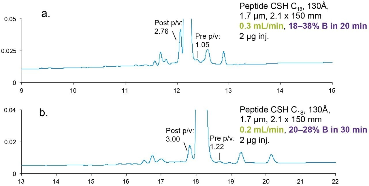 Figure 1. Effect of flow rate and gradient slope.