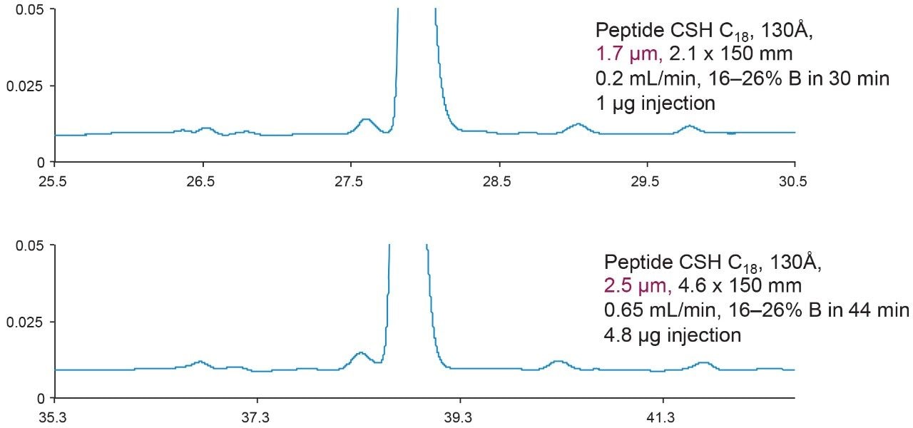 UPLC to HPLC scalability while avoiding longer run times