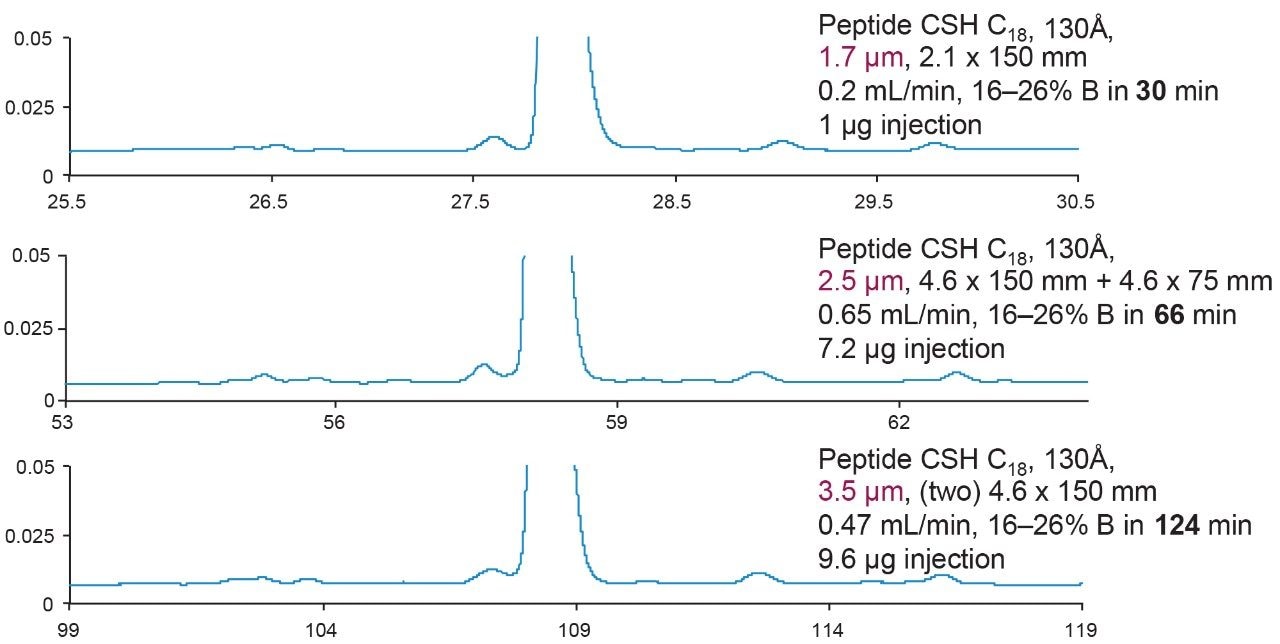 UPLC to HPLC scalability while keeping L/dp constant