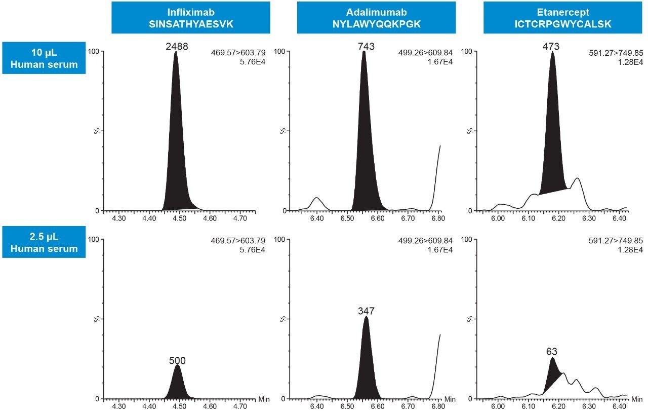 Representative chromatograms 