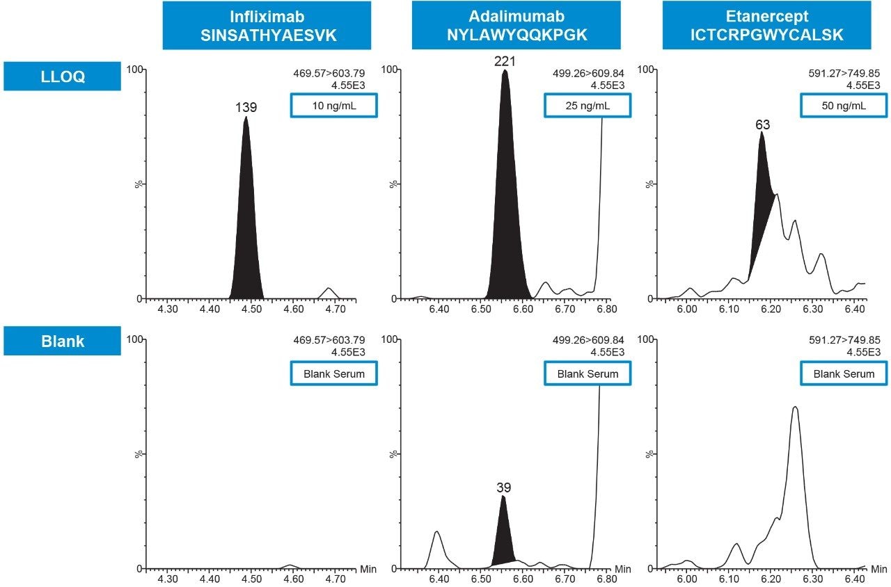 Representative chromatograms 