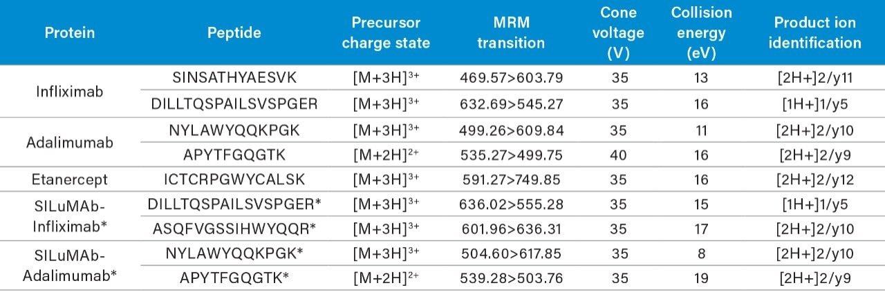 Table 1. Final MS conditions for infliximab, adalimumab, etanercept, SILuMAb-Infliximab, and SILuMAb-Adalimumab tryptic peptides, including precursor and fragment ions. *SILuMAb proteins incorporate 15N13C stable isotope labeled lysine and arginine residues.