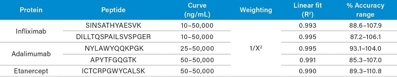 Linear dynamic range and standard curve statistics