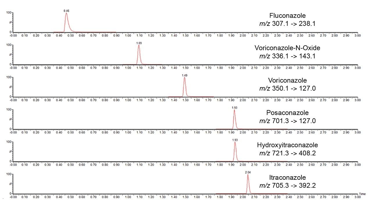 Chromatographic separation of a range of azole antifungals using the ACQUITY UPLC I-Class/Xevo TQD IVD System