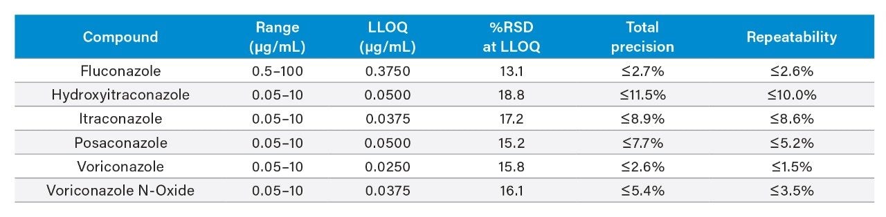 Performance characteristics of the analytes evaluated