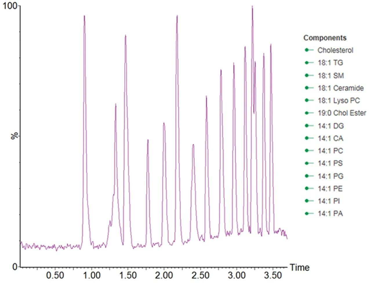 Chromatographic analysis of the Avanti lipid differential ion mobility lipid mix using the RAMMP lipid methodology