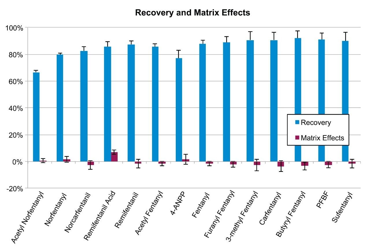 Recovery and matrix effects of synthetic fentanyl analogs from whole blood