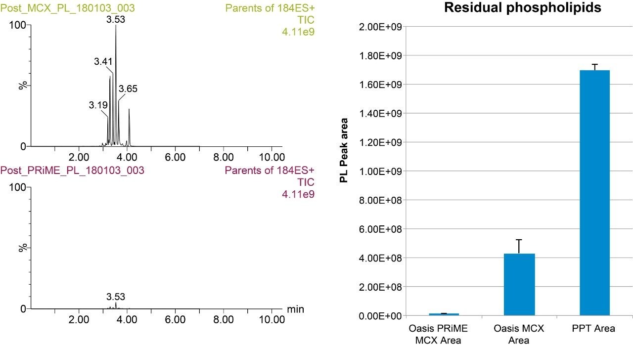 Residual phospholipids in remaining in extracted whole blood samples