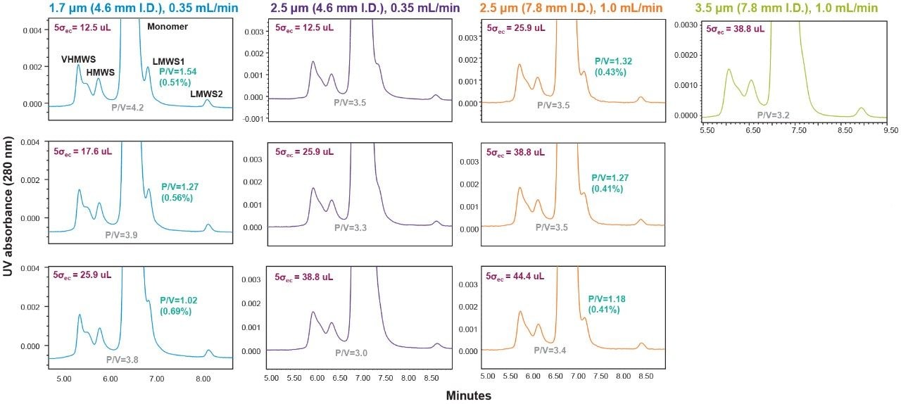 A comparison of the separation of rituximab 