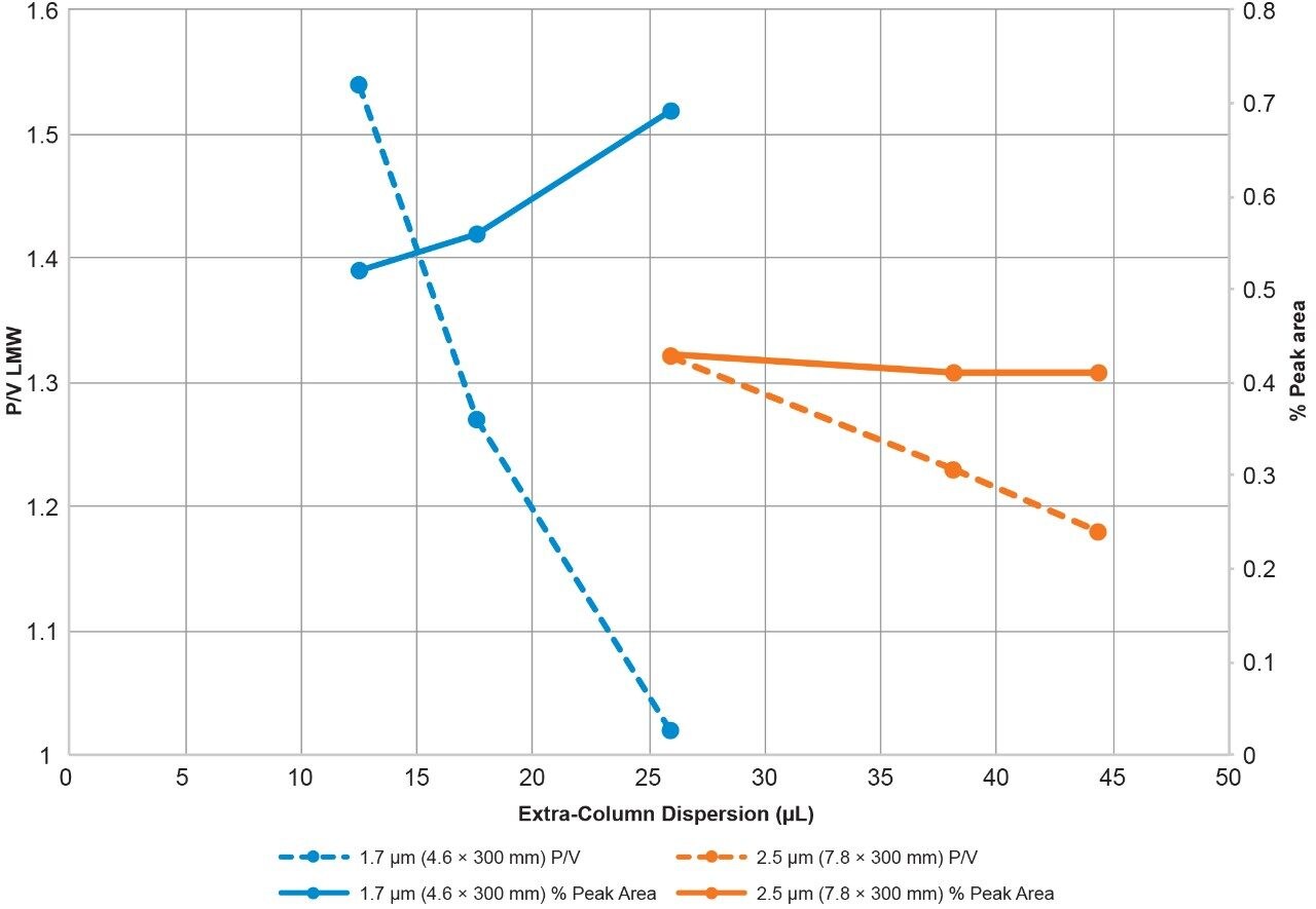 Shown are quantitative comparisons for the determination of LMWS1 