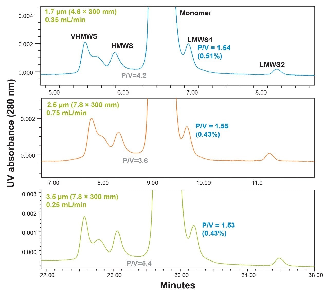 A comparison of the separation of rituximab 