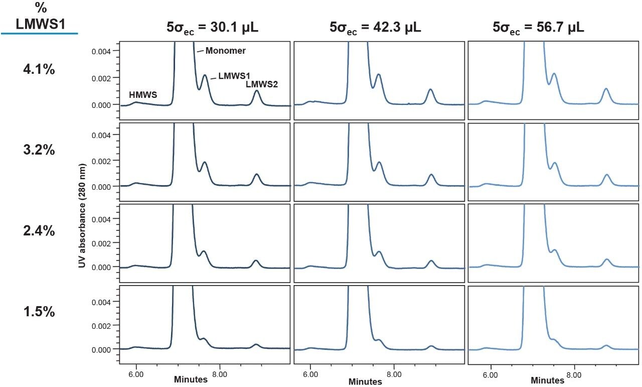 Zoomed view chromatograms demonstrating the impact of extra-column dispersion