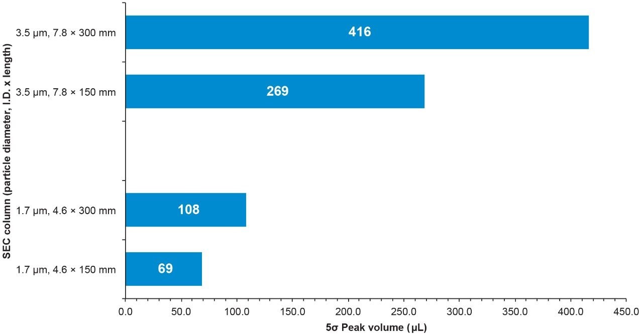 Shown are the estimated 5σec peak volumes 