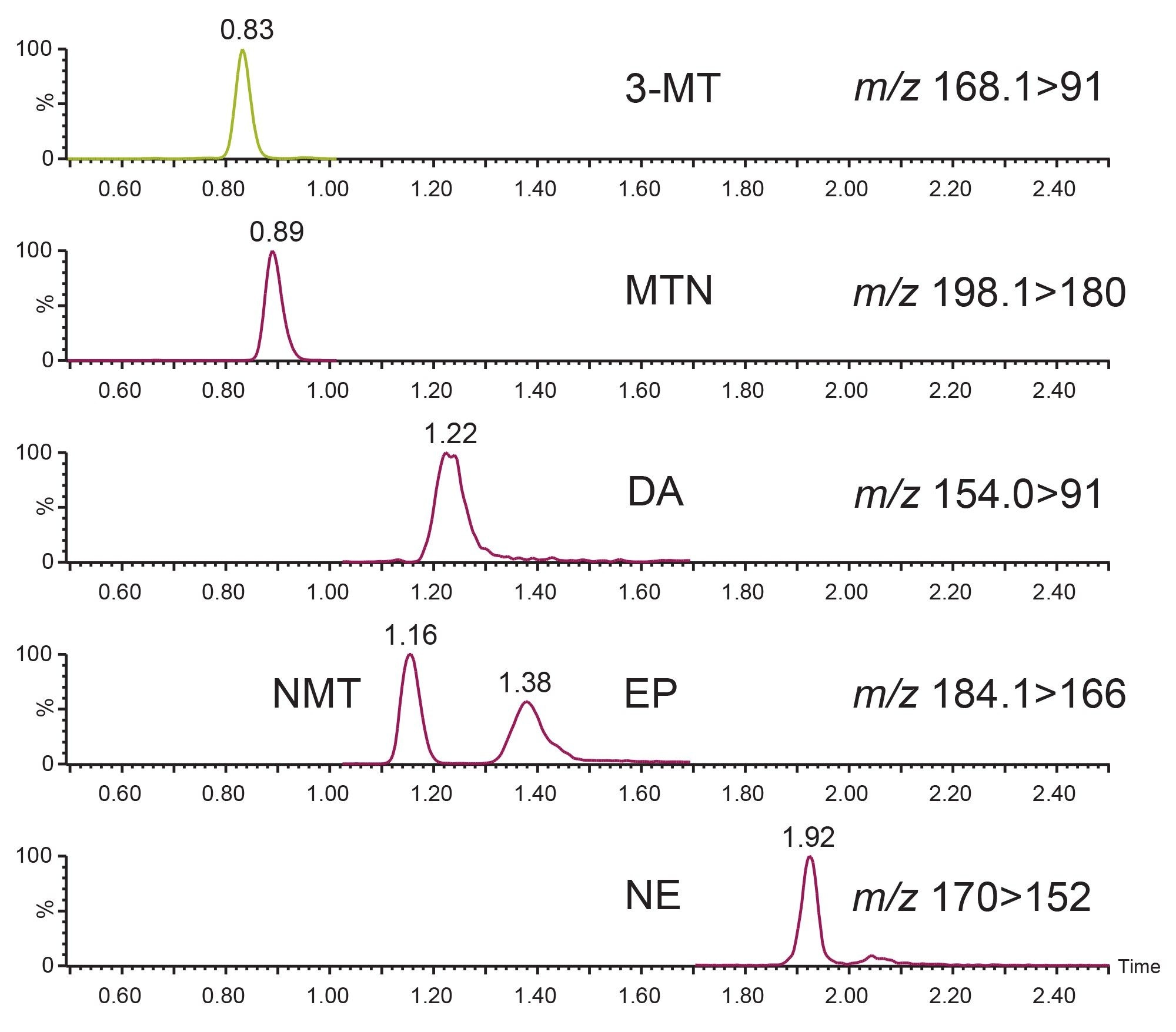 Chromatographic selectivity of catecholamines and metanephrines using the ACQUITY UPLC I-Class/Xevo TQD IVD System. Note: 3-MT – 3-methoxytyramine; MTN – metanephrine; DA – dopamine; NMT – normetanephrine; EP – epinephrine; NE – norepinephrine