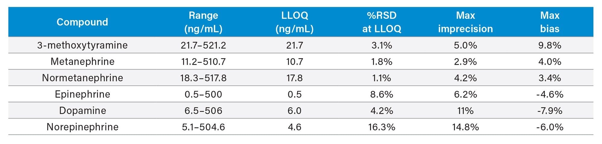 Performance characteristics of the analytes evaluated. Range defined by linear fit where r2 > 0.99. LLOQ defined by S/N (PtP) > 10 and %RSD ≤ 20%. %RSD at LLOQ determined through analytical sensitivity experiments (n=5). Maximum imprecision and bias determined over four concentrations (N=4). Note: To convert conventional mass units to SI units multiply by 5.98 for 3-MT, 5.07 for MTN, 5.46 for NMT and EP, 6.53 for DA, and 5.91 for NE. All conversions are from ng/mL to nmol/L