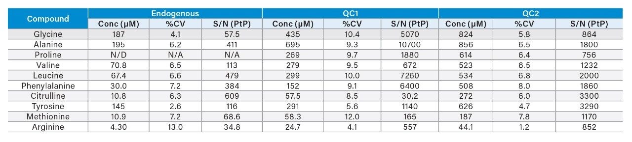 . Performance characteristics of the amino acid analytes