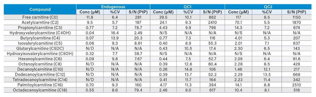 Performance characteristics of the free carnitine and acylcarnitine analytes