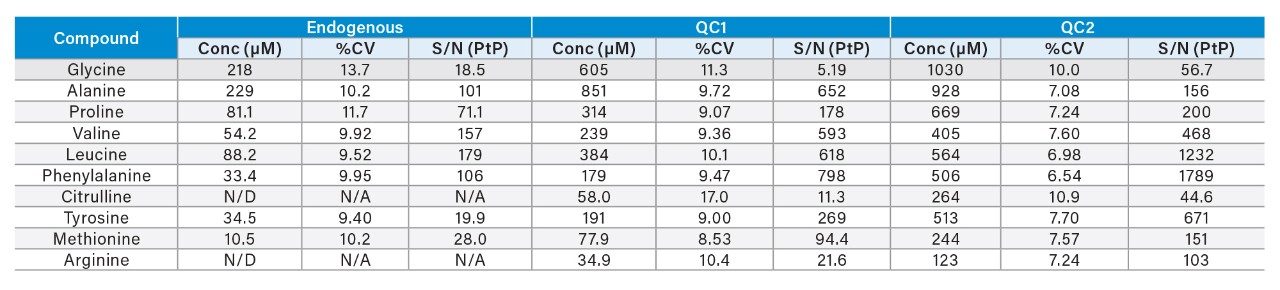 Performance characteristics of the amino acid analytes