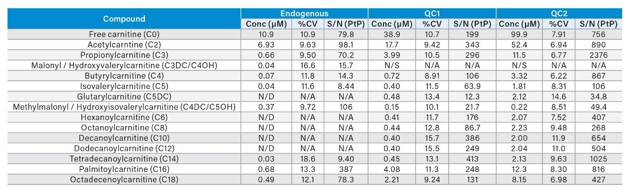 Performance characteristics of the free carnitine and acylcarnitine analytes