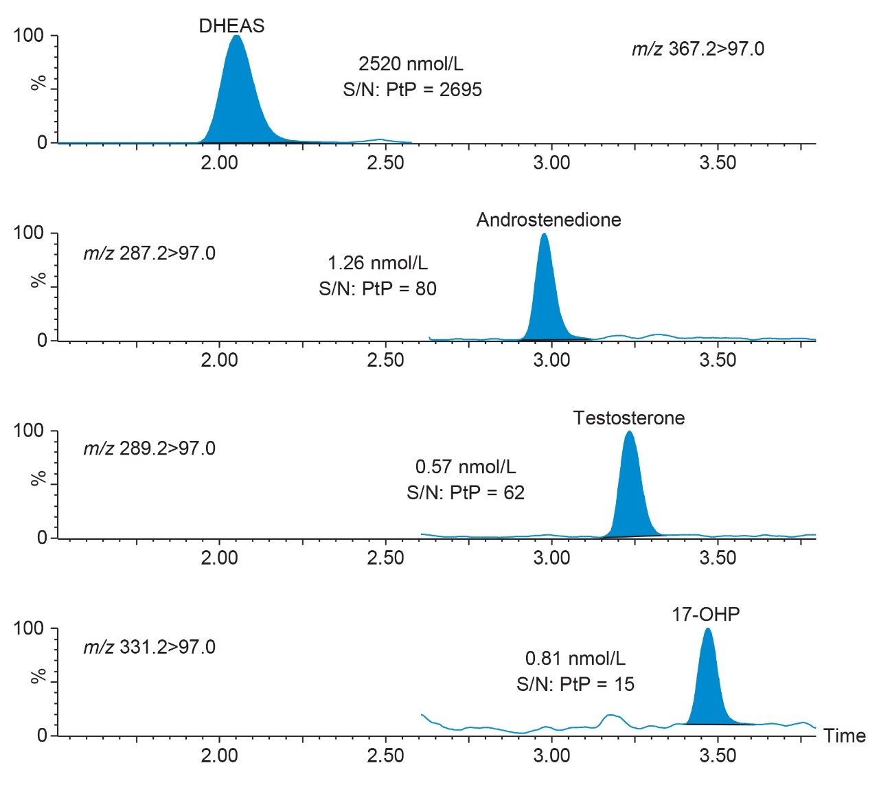 Low steroid hormone concentrations in serum containing DHEAS, androstenedione, testosterone, and 17-OHP.