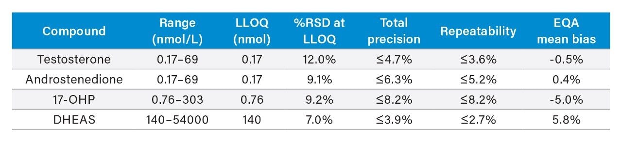 Performance characteristics of the analytes evaluated.