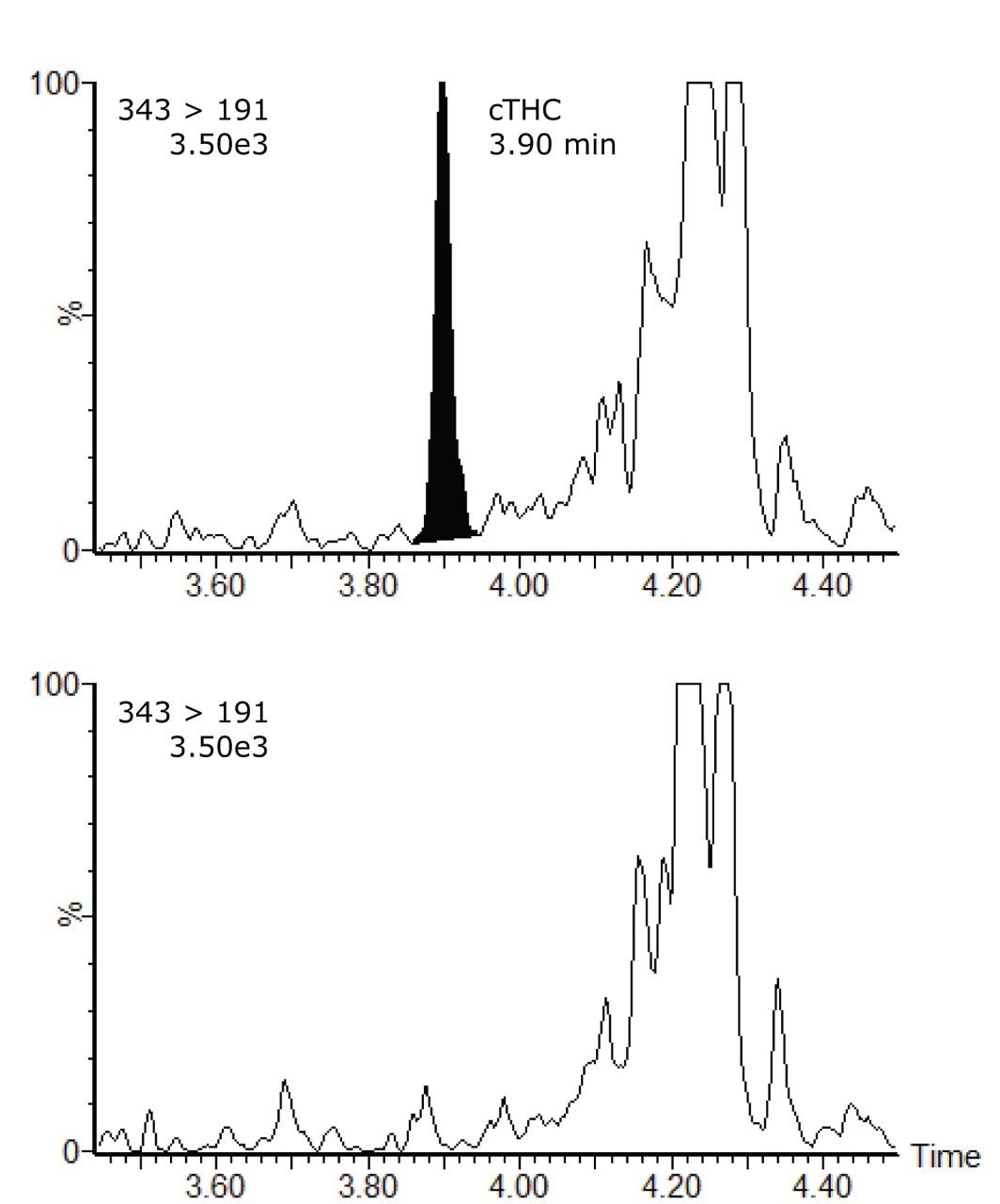 Figure 1. Chromatograms showing quantifier MRM transition for a control (0 pg/mg) hair sample (lower trace) and a cTHC spiked (0.2 pg/mg) hair sample (upper trace).