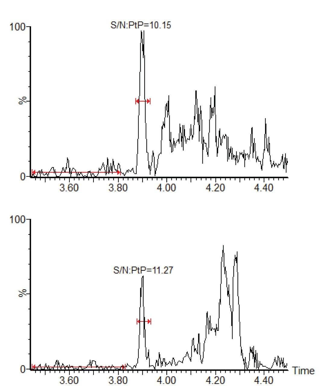 Figure 2. Chromatograms showing signal to noise calculations for both quantifier (lower trace) and qualifier (upper trace) MRM transitions for a 0.2 pg/mg spiked hair sample.