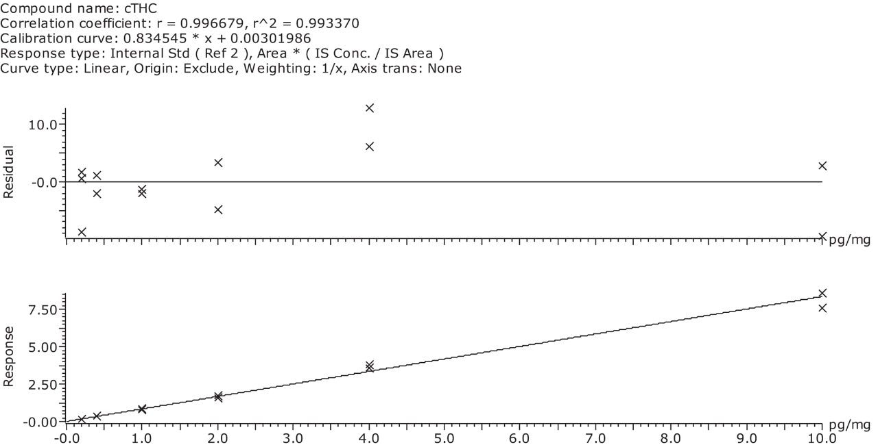 Figure 3. Linearity of cTHC spiked into control hair over the range 0 to 10 pg/mg.