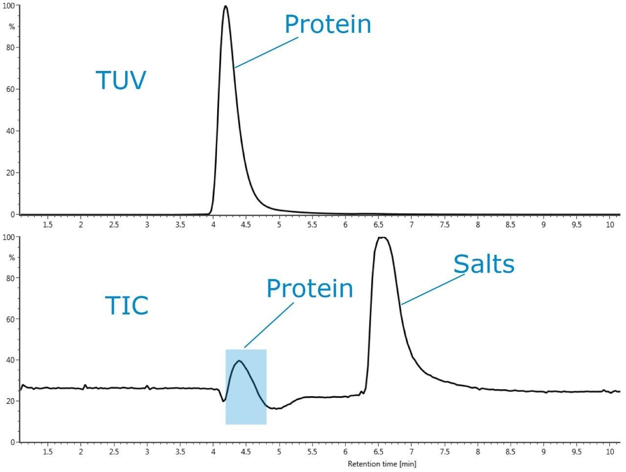 The TUV and TIC chromatograms from a typical native SEC-MS experiment.