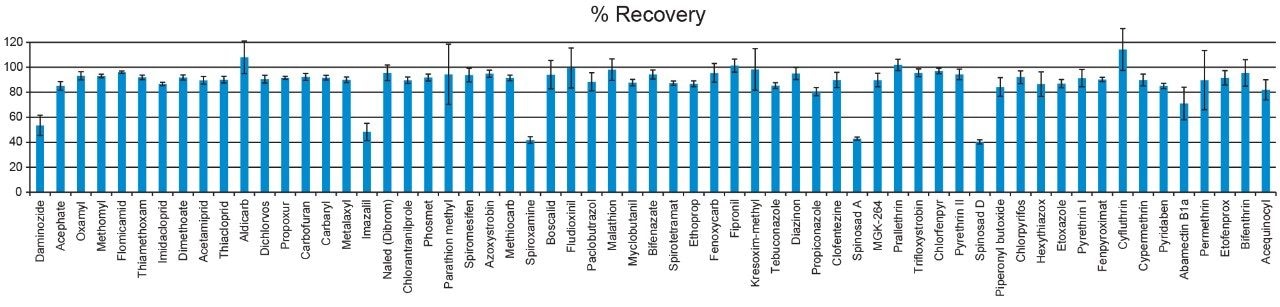 Error bars indicate the standard deviation observed for each compound. The combined recovery of spinosad A and D are close to 85%